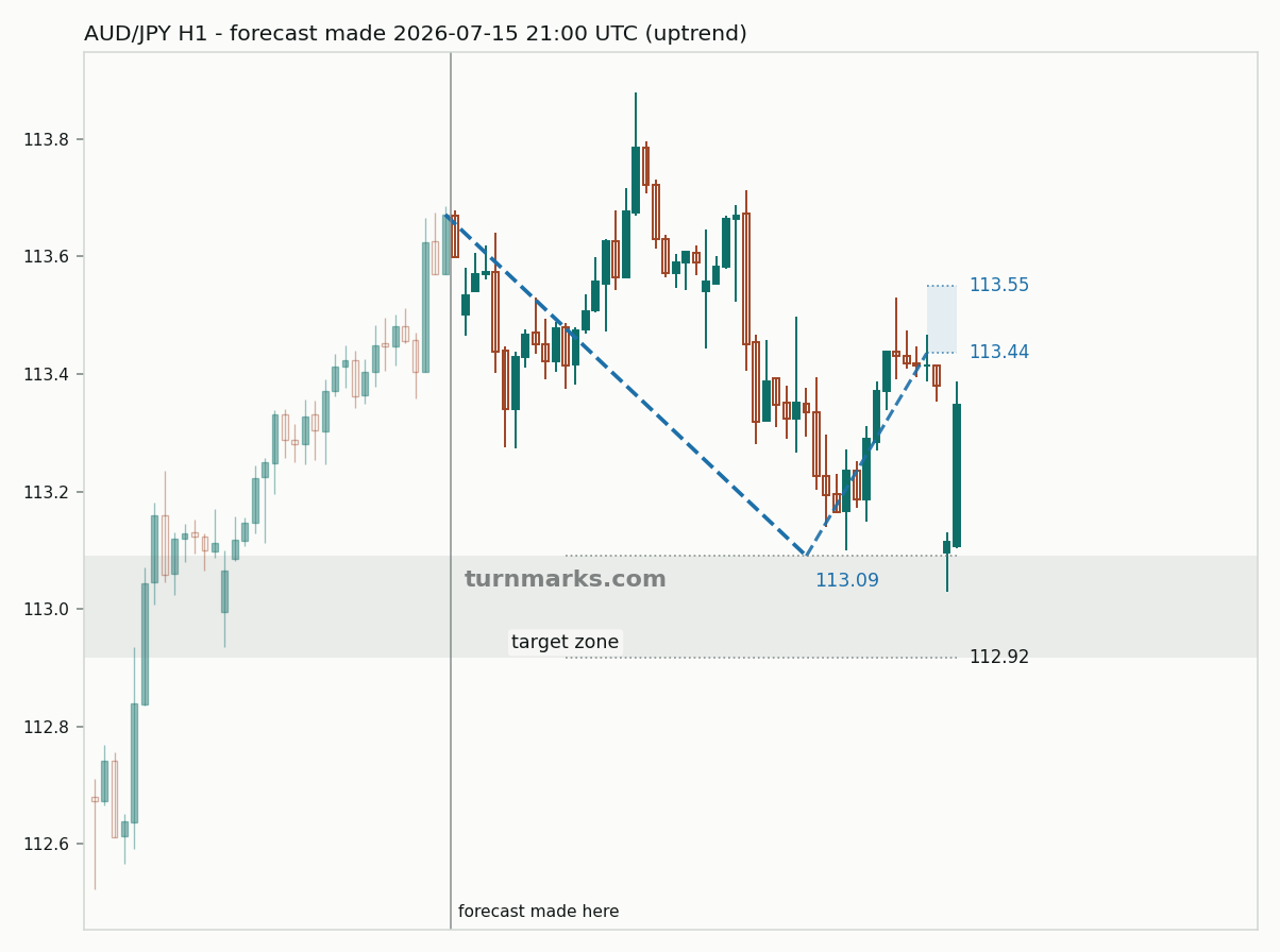Australian dollar / Japanese yen hourly bars with the forecast drawn forward from 2026-07-15