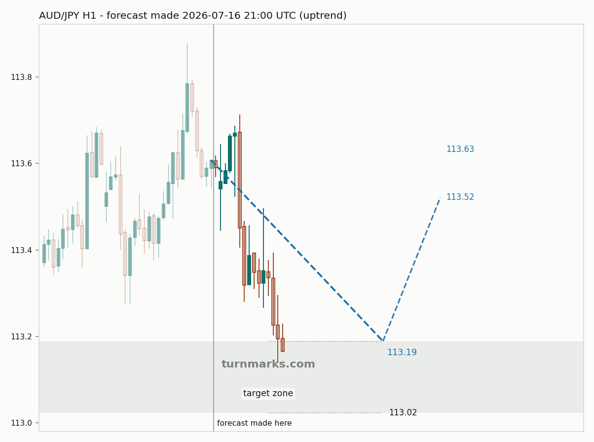 Australian dollar / Japanese yen hourly bars with the forecast drawn forward from 2026-07-16