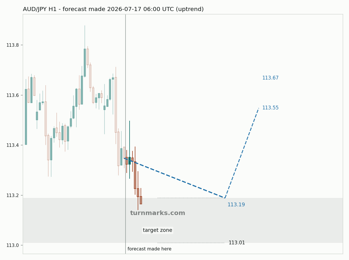 Australian dollar / Japanese yen hourly bars with the forecast drawn forward from 2026-07-17