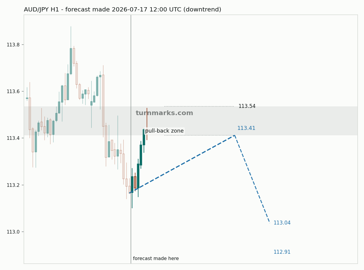 Australian dollar / Japanese yen hourly bars with the forecast drawn forward from 2026-07-17