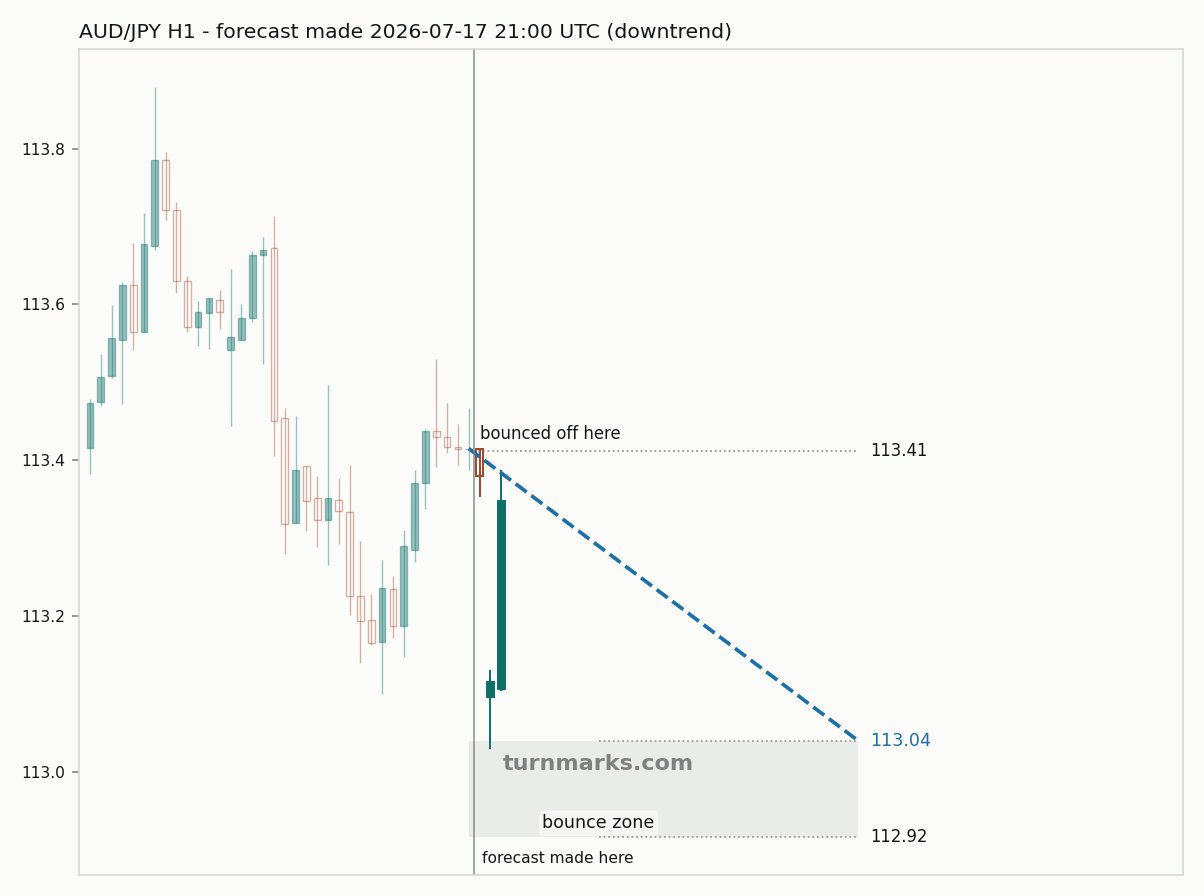 Australian dollar / Japanese yen hourly bars with the forecast drawn forward from 2026-07-17