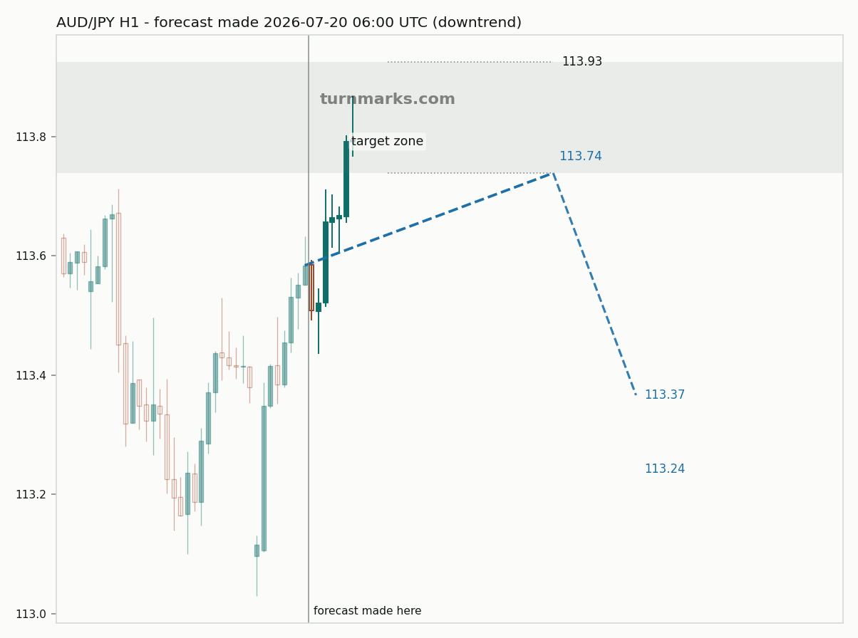 Australian dollar / Japanese yen hourly bars with the forecast drawn forward from 2026-07-20
