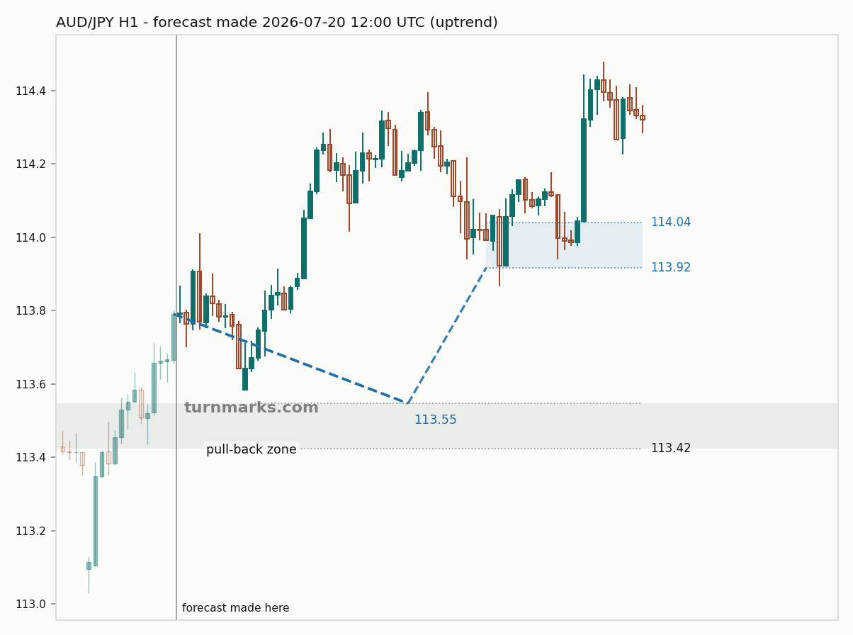 Australian dollar / Japanese yen hourly bars with the forecast drawn forward from 2026-07-20