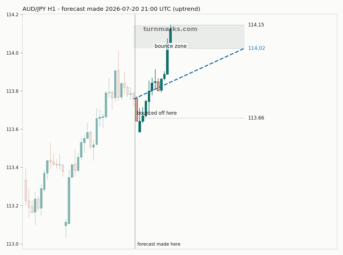 Australian dollar / Japanese yen hourly bars with the forecast drawn forward from 2026-07-20