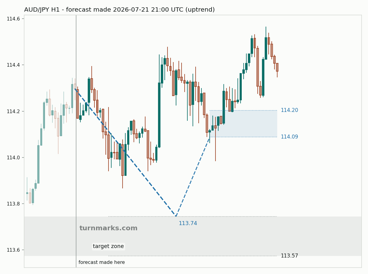 Australian dollar / Japanese yen hourly bars with the forecast drawn forward from 2026-07-21