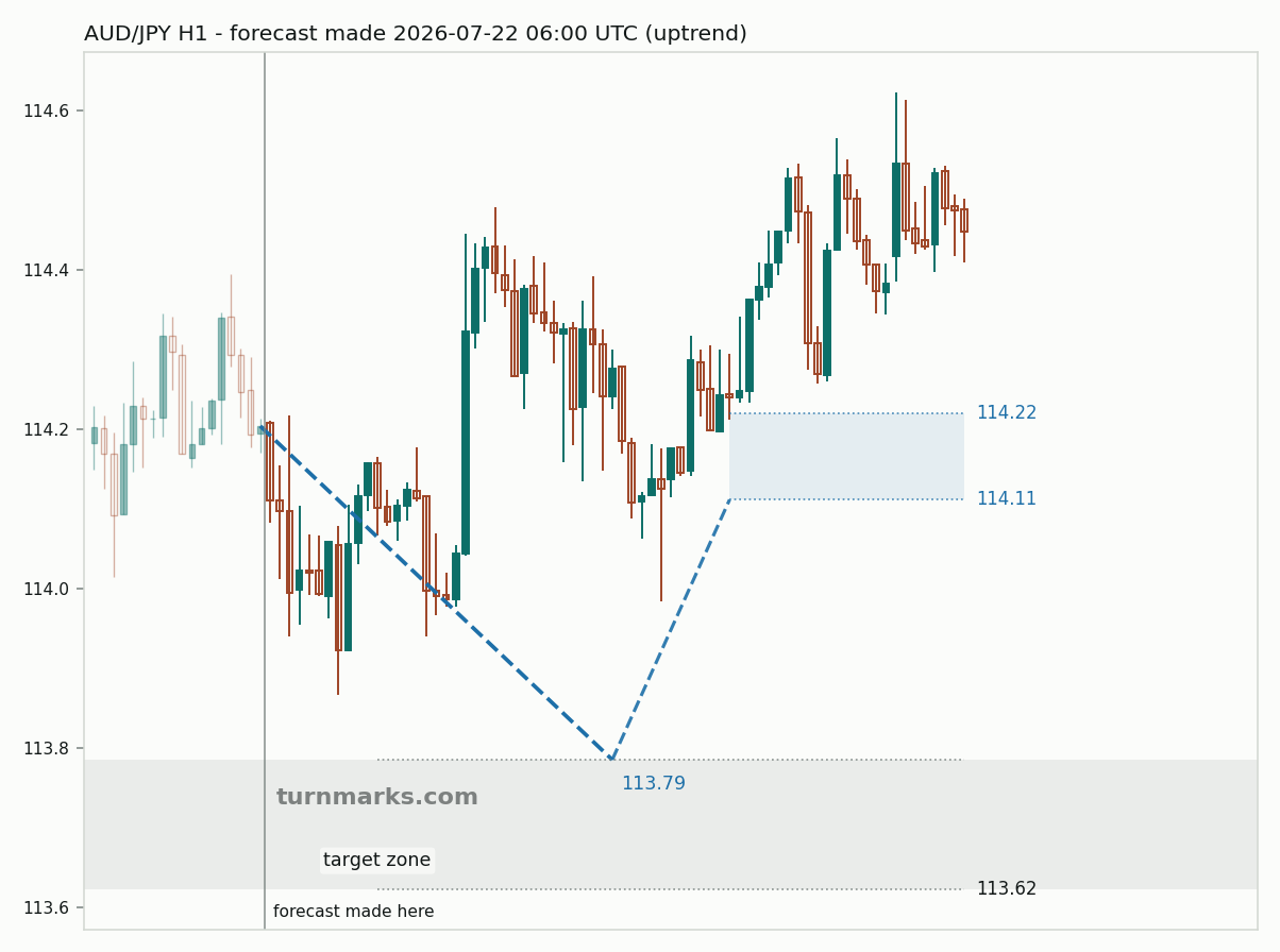 Australian dollar / Japanese yen hourly bars with the forecast drawn forward from 2026-07-22