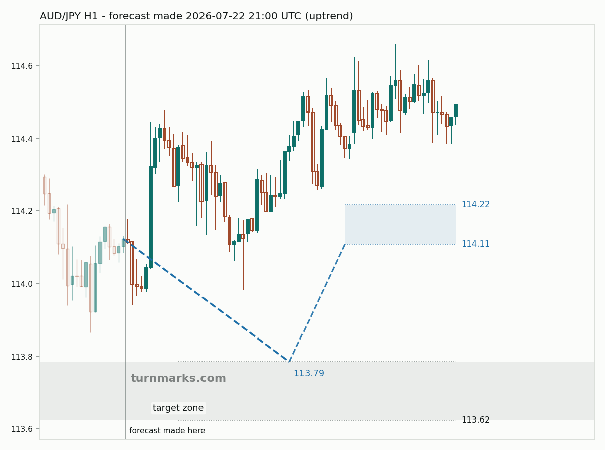 Australian dollar / Japanese yen hourly bars with the forecast drawn forward from 2026-07-22