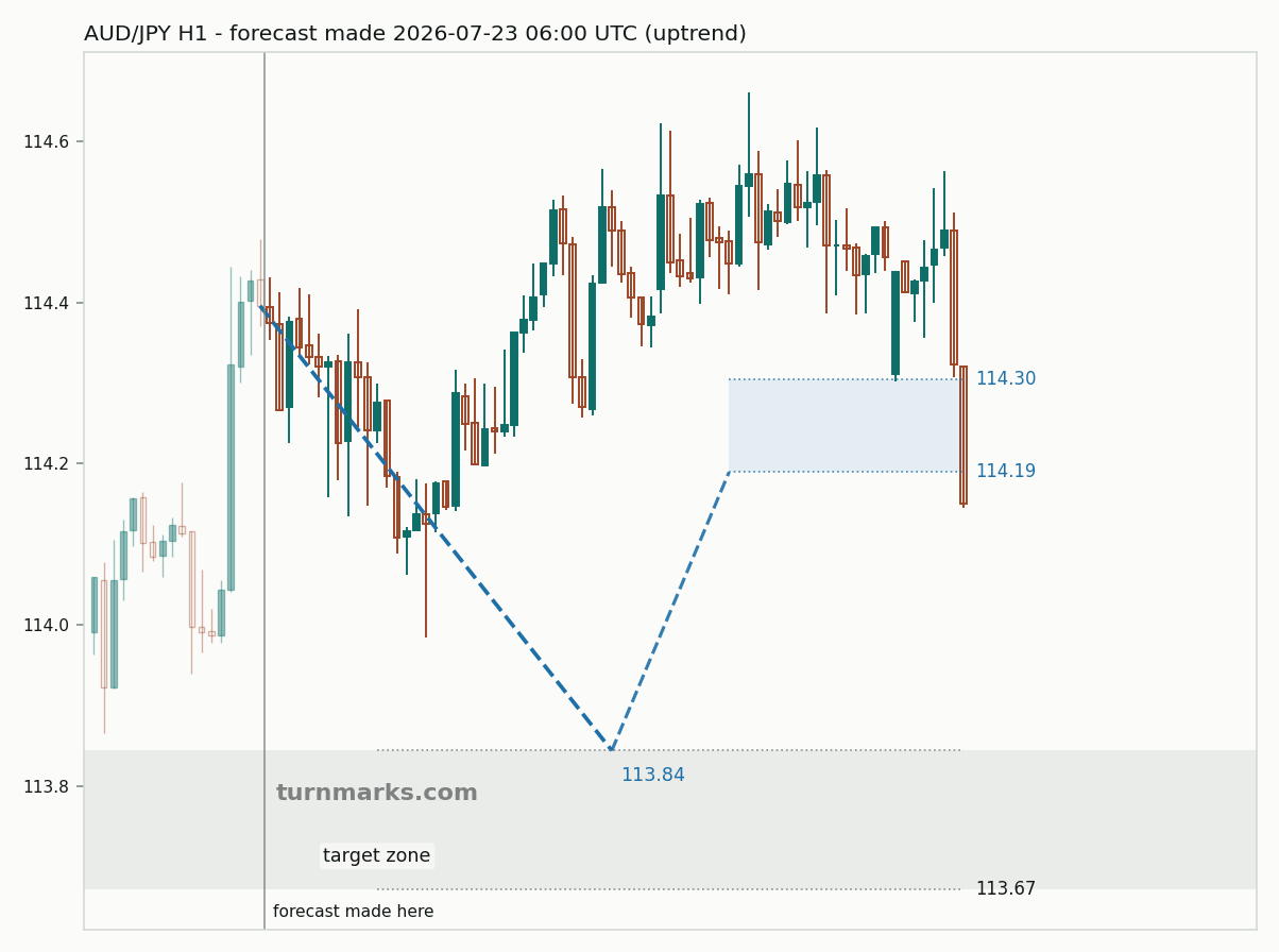 Australian dollar / Japanese yen hourly bars with the forecast drawn forward from 2026-07-23