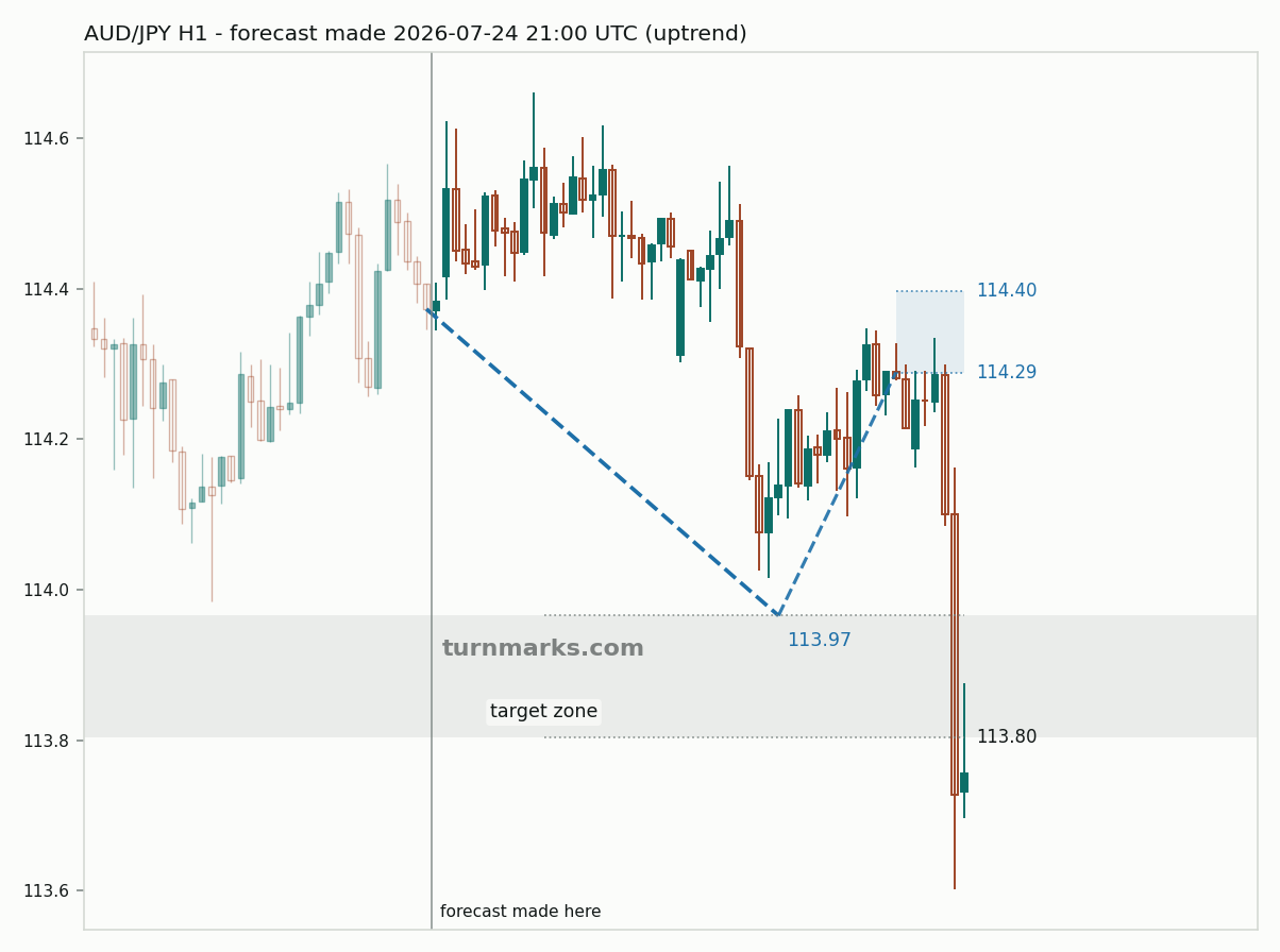 Australian dollar / Japanese yen hourly bars with the forecast drawn forward from 2026-07-24