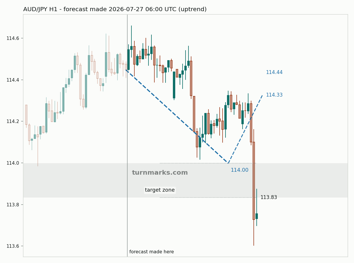 Australian dollar / Japanese yen hourly bars with the forecast drawn forward from 2026-07-27