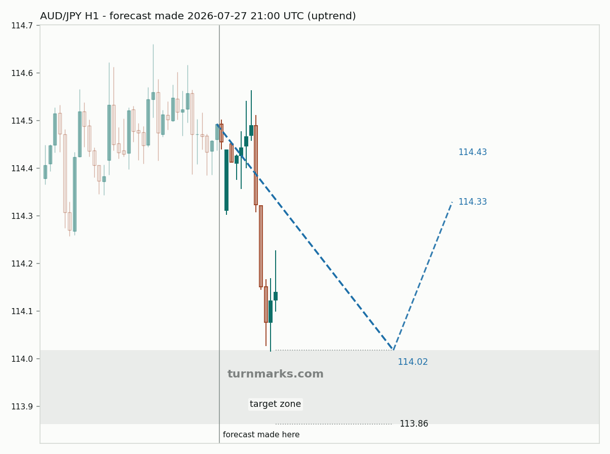 Australian dollar / Japanese yen hourly bars with the forecast drawn forward from 2026-07-27