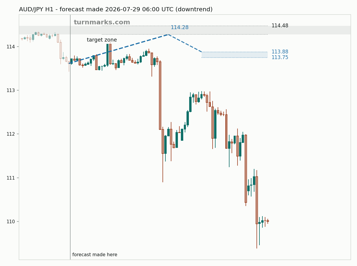 Australian dollar / Japanese yen hourly bars with the forecast drawn forward from 2026-07-29