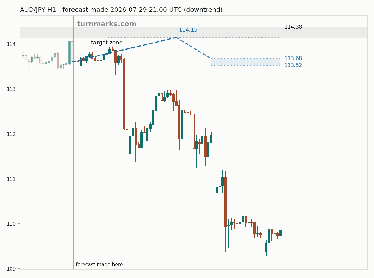Australian dollar / Japanese yen hourly bars with the forecast drawn forward from 2026-07-29