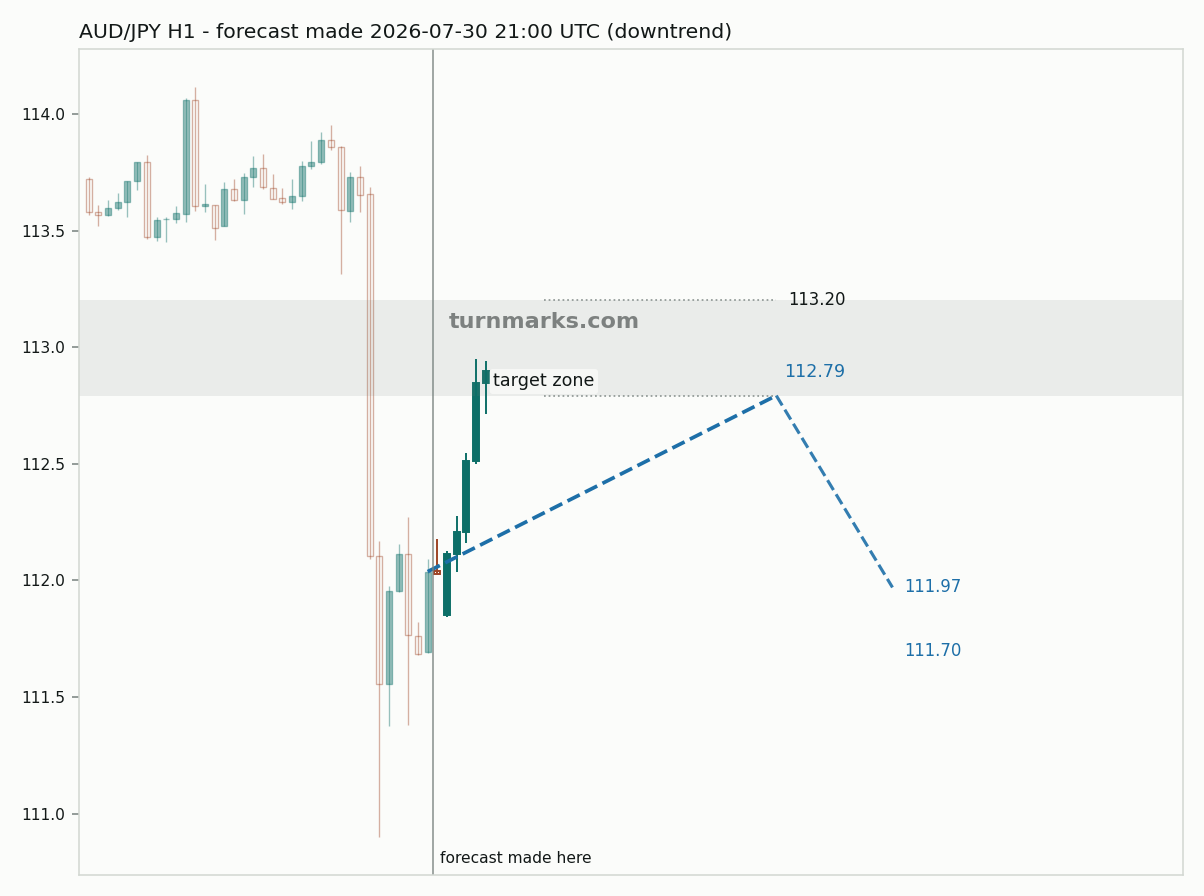 Australian dollar / Japanese yen hourly bars with the forecast drawn forward from 2026-07-30