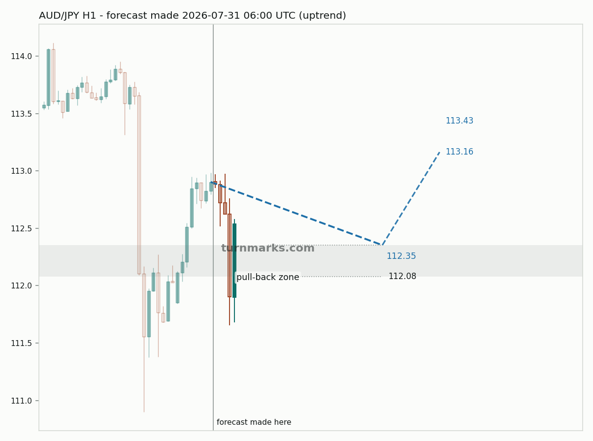 Australian dollar / Japanese yen hourly bars with the forecast drawn forward from 2026-07-31