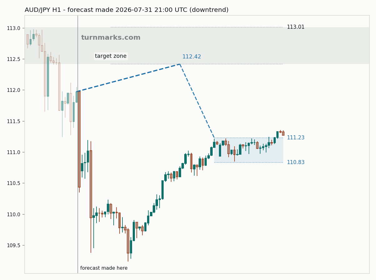 Australian dollar / Japanese yen hourly bars with the forecast drawn forward from 2026-07-31