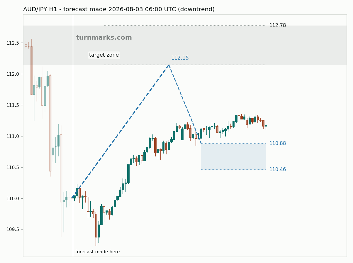 Australian dollar / Japanese yen hourly bars with the forecast drawn forward from 2026-08-03