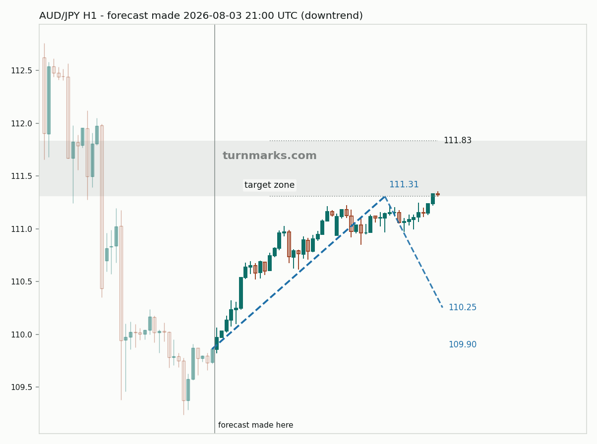 Australian dollar / Japanese yen hourly bars with the forecast drawn forward from 2026-08-03