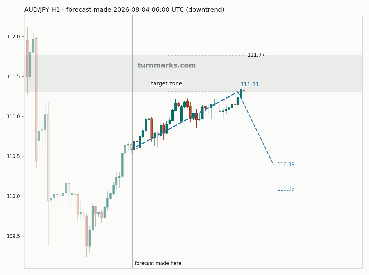Australian dollar / Japanese yen hourly bars with the forecast drawn forward from 2026-08-04