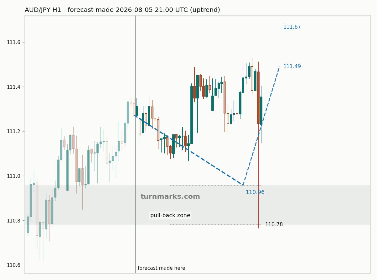 Australian dollar / Japanese yen hourly bars with the forecast drawn forward from 2026-08-05
