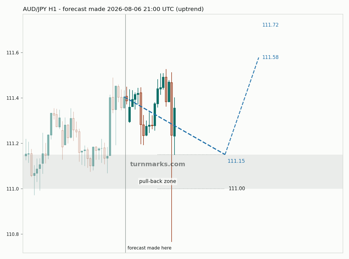 Australian dollar / Japanese yen hourly bars with the forecast drawn forward from 2026-08-06