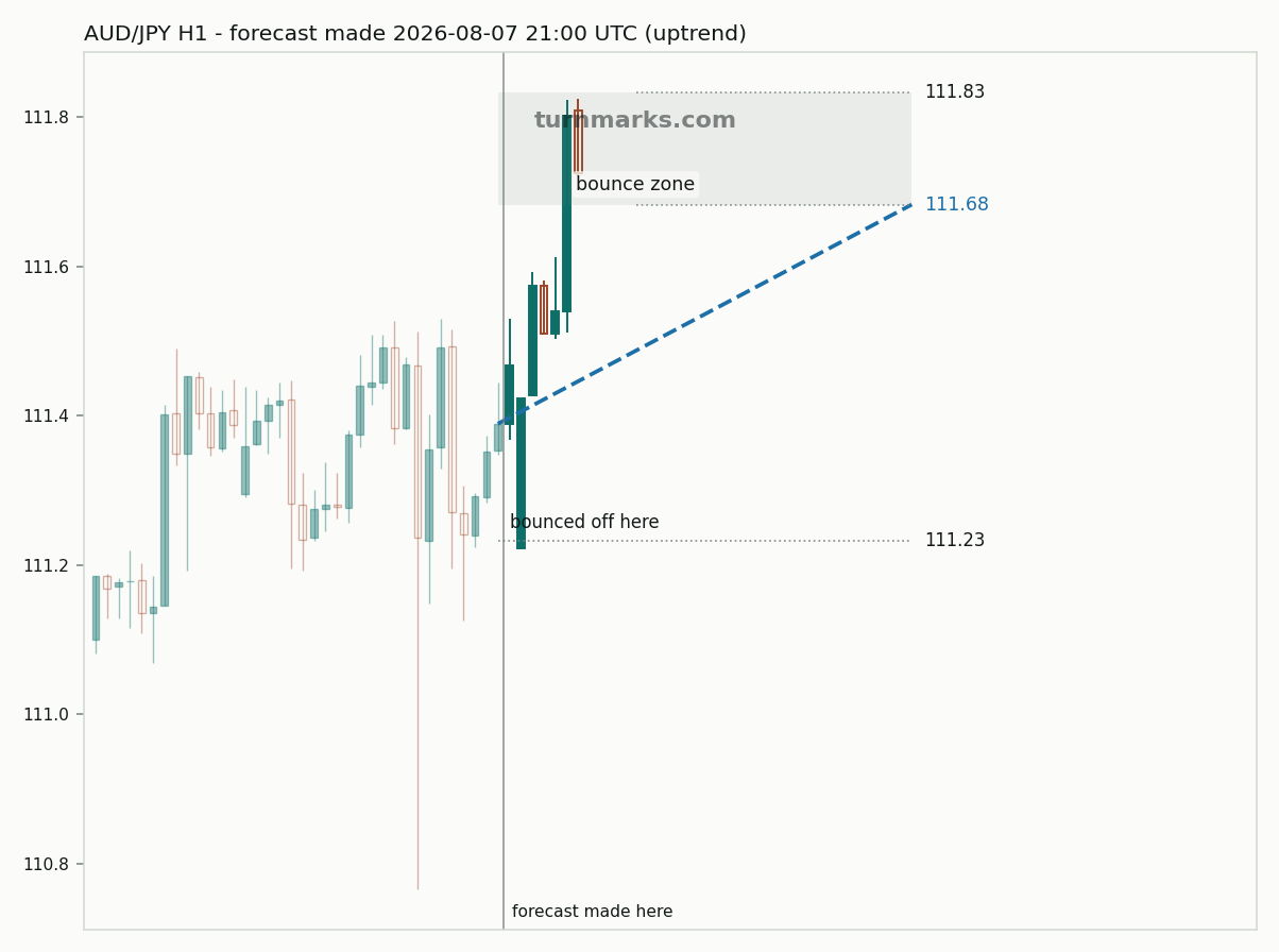 Australian dollar / Japanese yen hourly bars with the forecast drawn forward from 2026-08-07