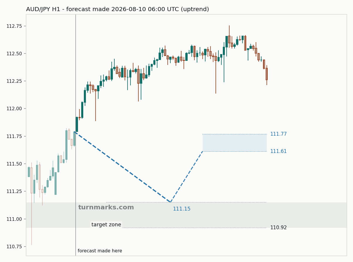 Australian dollar / Japanese yen hourly bars with the forecast drawn forward from 2026-08-10