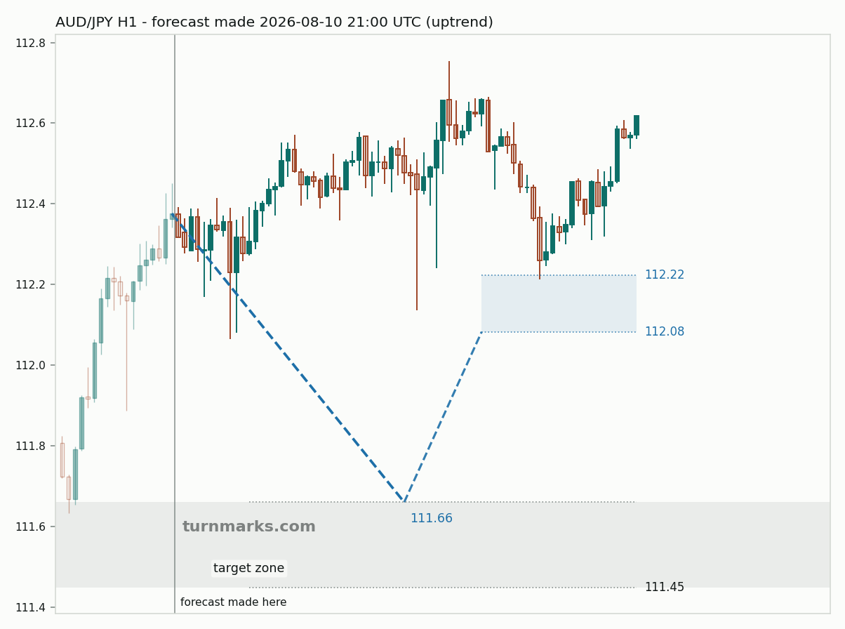 Australian dollar / Japanese yen hourly bars with the forecast drawn forward from 2026-08-10