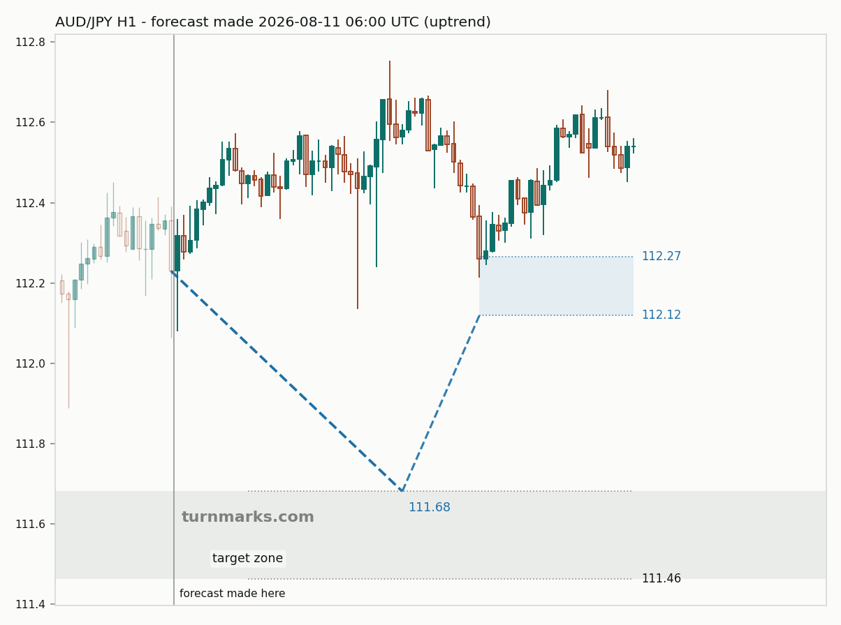 Australian dollar / Japanese yen hourly bars with the forecast drawn forward from 2026-08-11