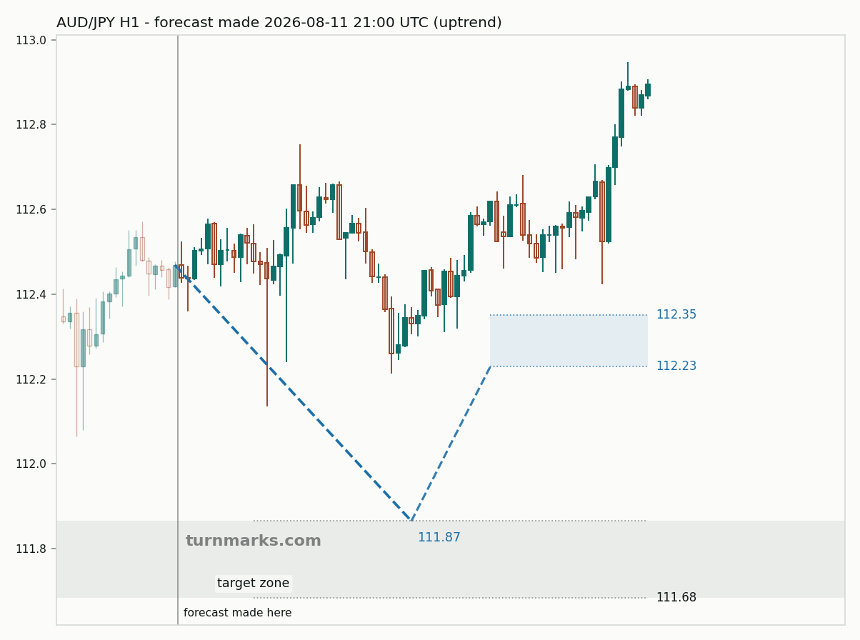 Australian dollar / Japanese yen hourly bars with the forecast drawn forward from 2026-08-11