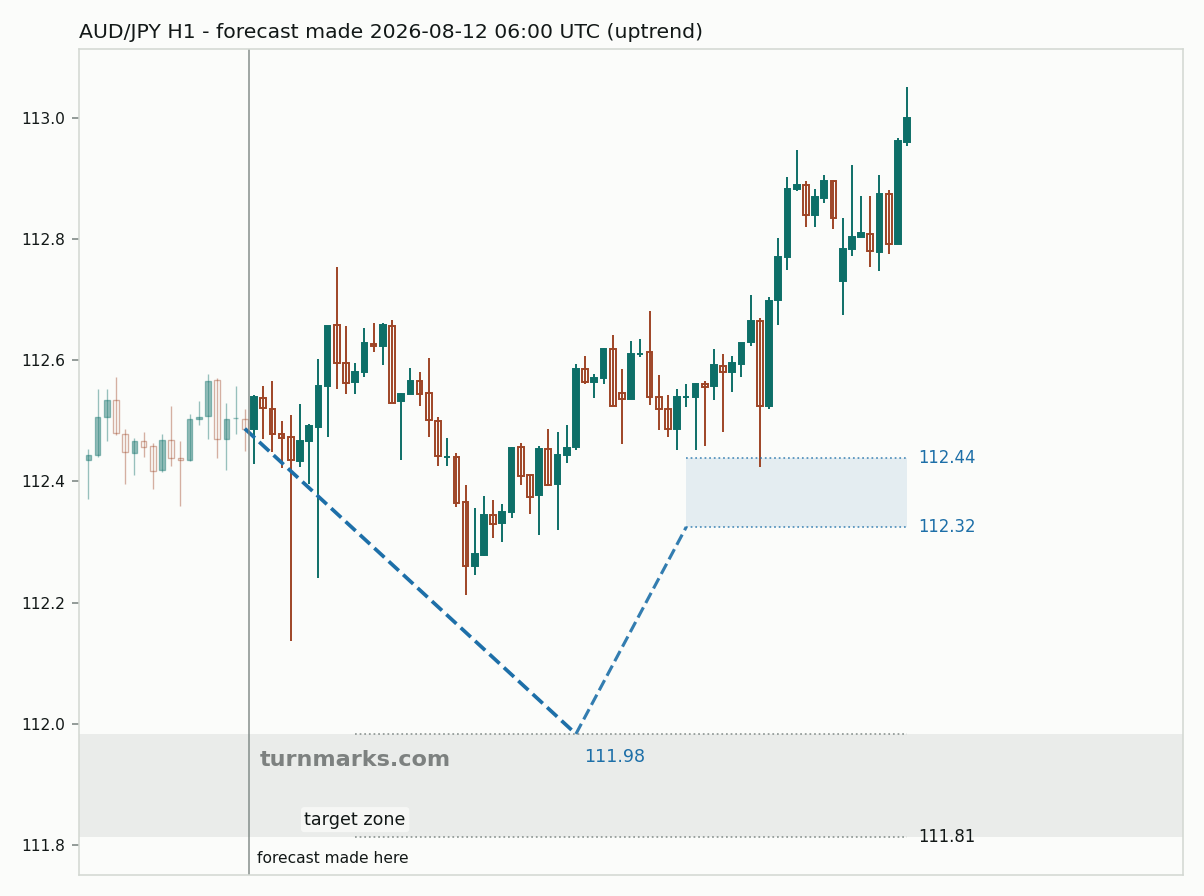 Australian dollar / Japanese yen hourly bars with the forecast drawn forward from 2026-08-12