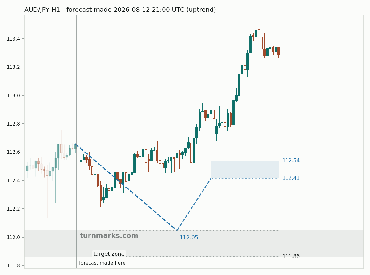 Australian dollar / Japanese yen hourly bars with the forecast drawn forward from 2026-08-12