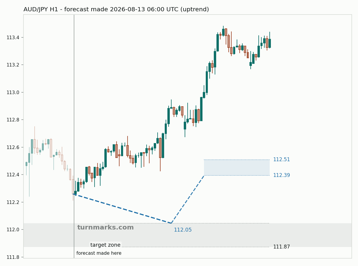 Australian dollar / Japanese yen hourly bars with the forecast drawn forward from 2026-08-13