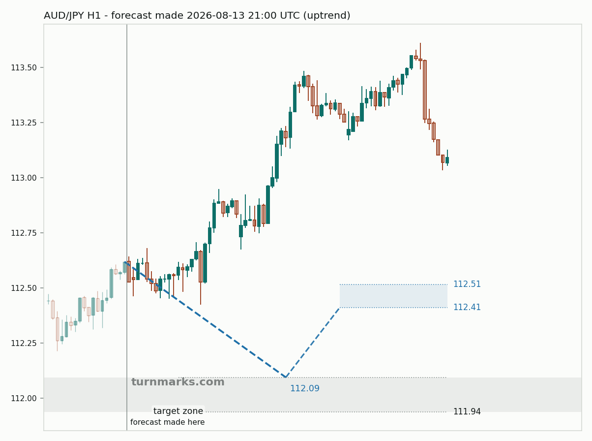 Australian dollar / Japanese yen hourly bars with the forecast drawn forward from 2026-08-13
