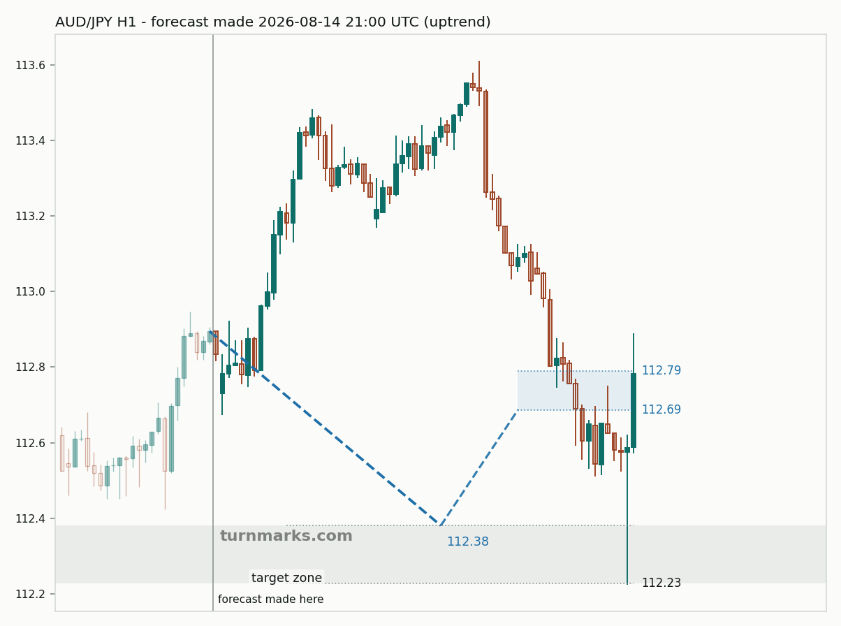 Australian dollar / Japanese yen hourly bars with the forecast drawn forward from 2026-08-14