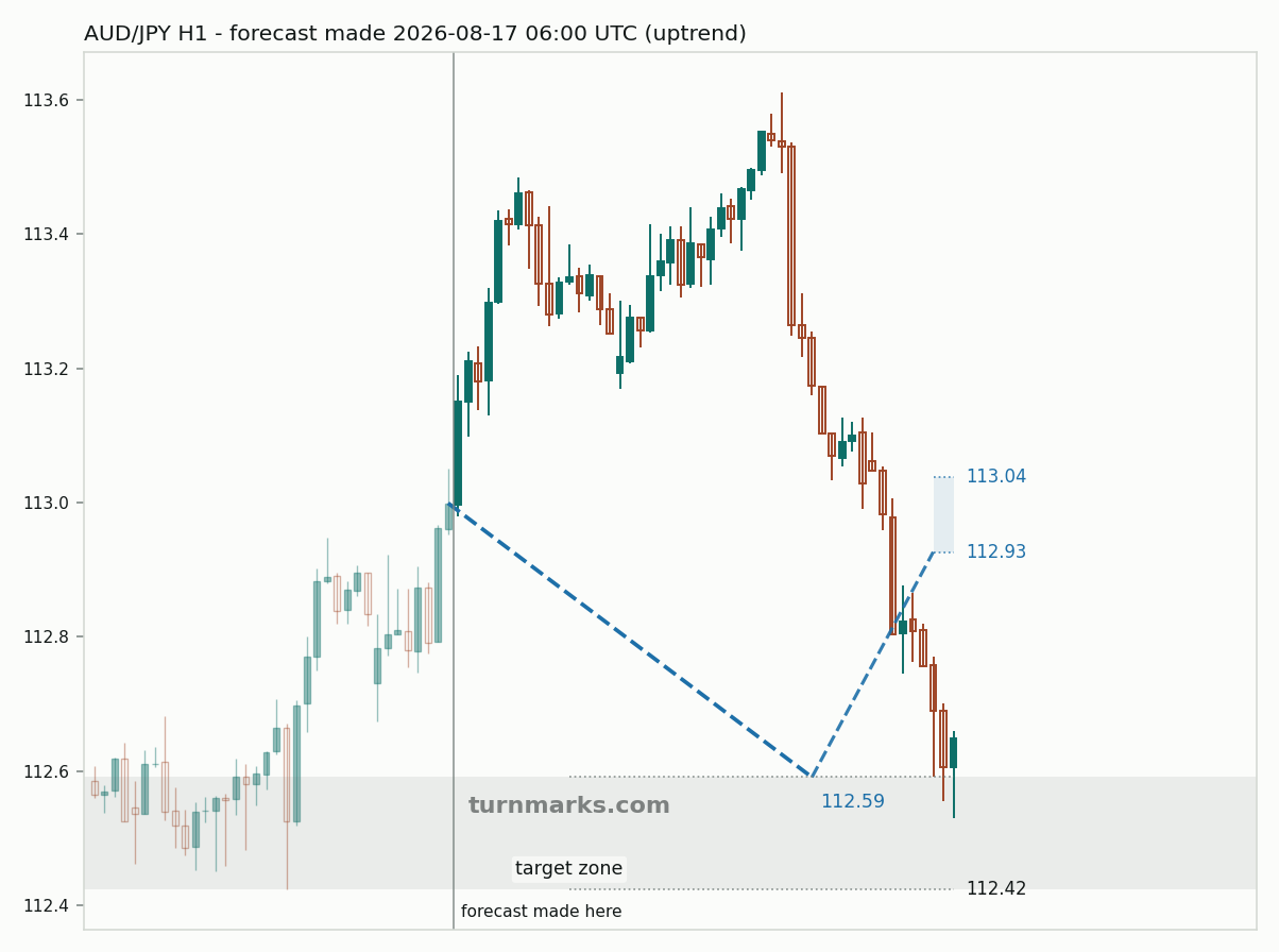 Australian dollar / Japanese yen hourly bars with the forecast drawn forward from 2026-08-17