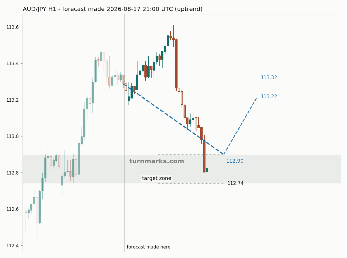 Australian dollar / Japanese yen hourly bars with the forecast drawn forward from 2026-08-17