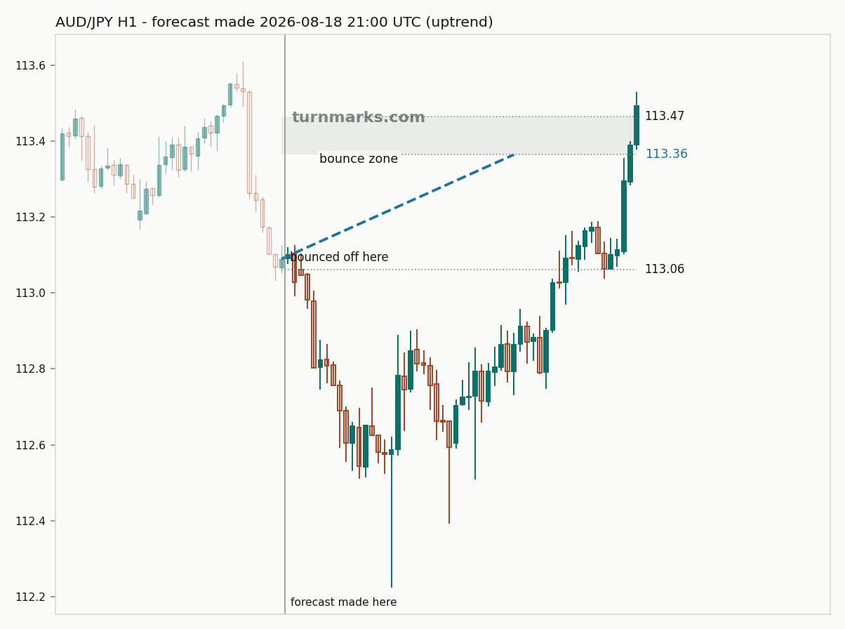 Australian dollar / Japanese yen hourly bars with the forecast drawn forward from 2026-08-18