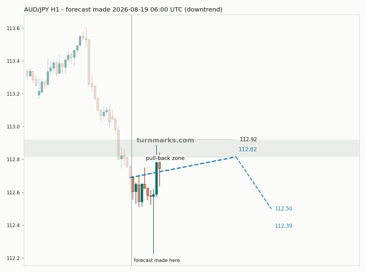 Australian dollar / Japanese yen hourly bars with the forecast drawn forward from 2026-08-19