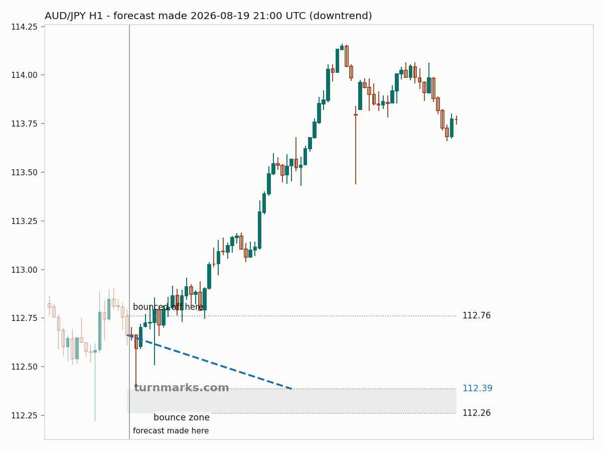 Australian dollar / Japanese yen hourly bars with the forecast drawn forward from 2026-08-19