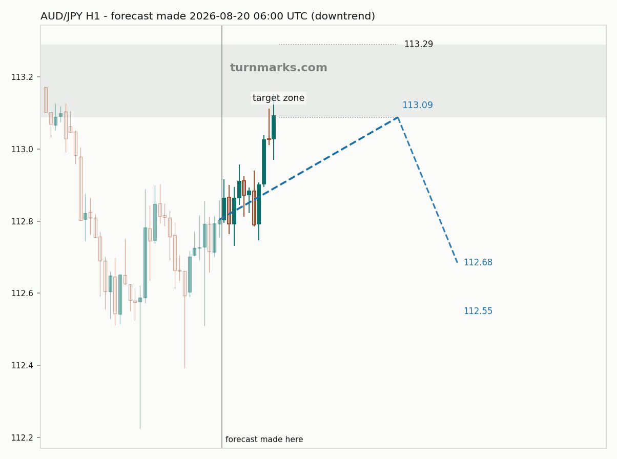 Australian dollar / Japanese yen hourly bars with the forecast drawn forward from 2026-08-20