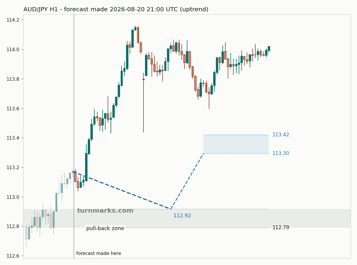 Australian dollar / Japanese yen hourly bars with the forecast drawn forward from 2026-08-20