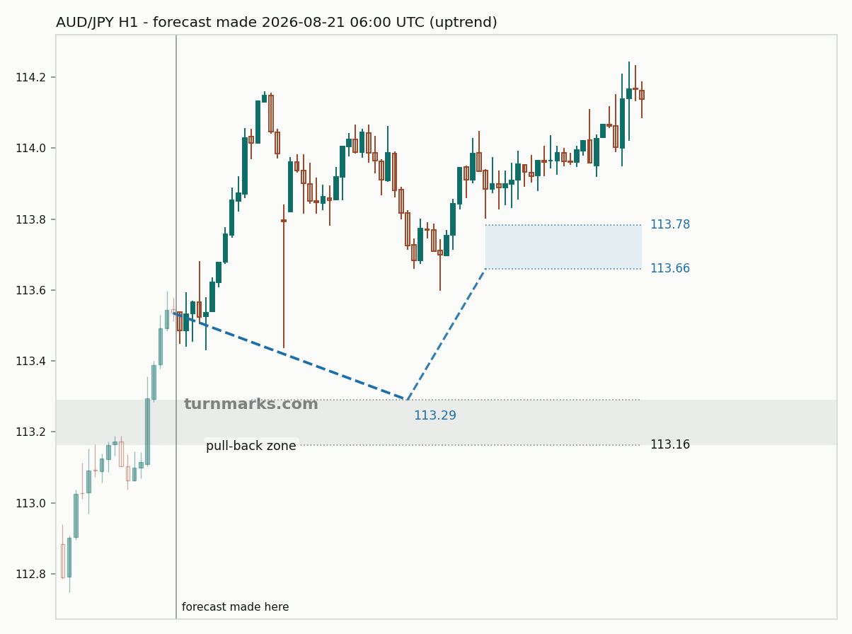 Australian dollar / Japanese yen hourly bars with the forecast drawn forward from 2026-08-21