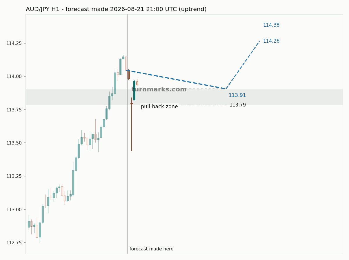 Australian dollar / Japanese yen hourly bars with the forecast drawn forward from 2026-08-21