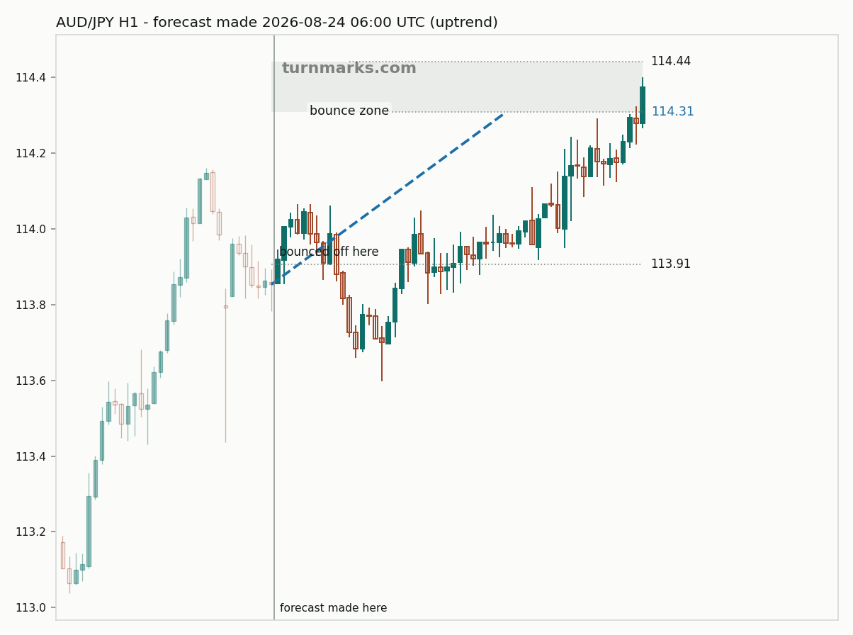 Australian dollar / Japanese yen hourly bars with the forecast drawn forward from 2026-08-24