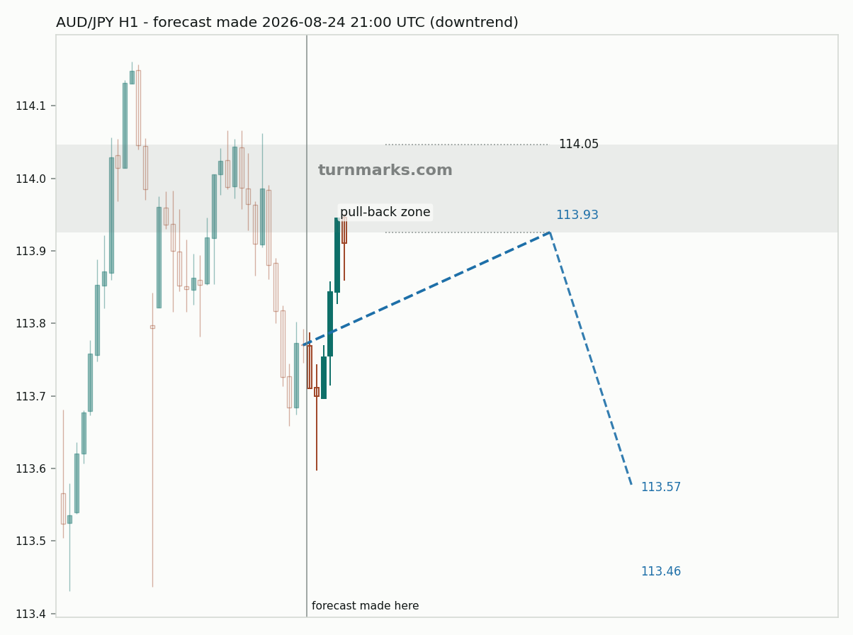 Australian dollar / Japanese yen hourly bars with the forecast drawn forward from 2026-08-24