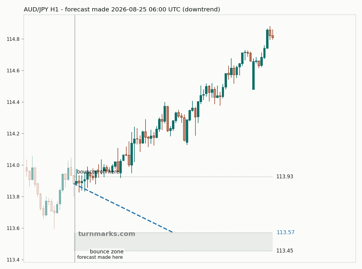 Australian dollar / Japanese yen hourly bars with the forecast drawn forward from 2026-08-25