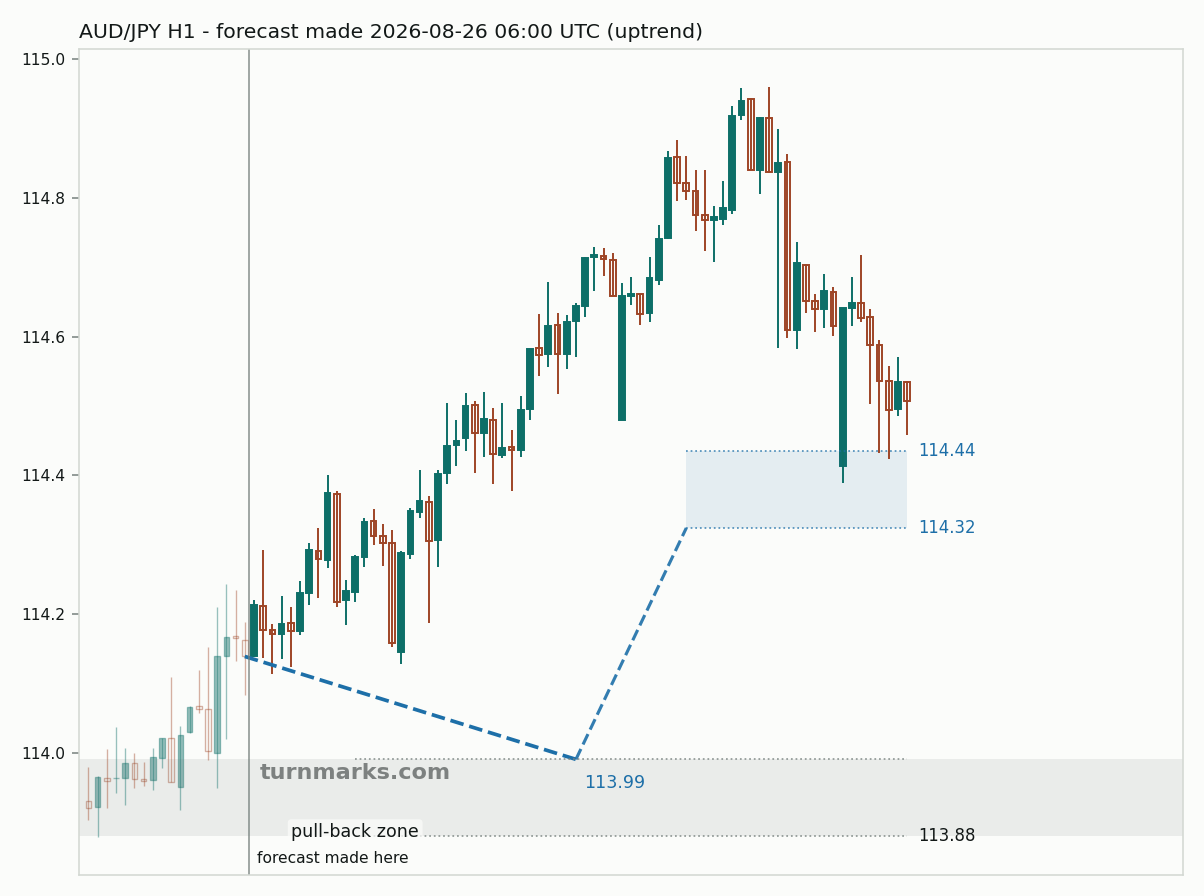 Australian dollar / Japanese yen hourly bars with the forecast drawn forward from 2026-08-26