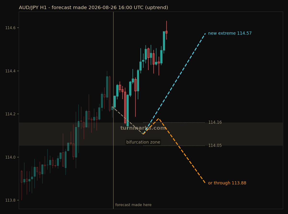 AUD/JPY hourly bars with the forecast drawn forward from 2026-08-26 16:00 UTC