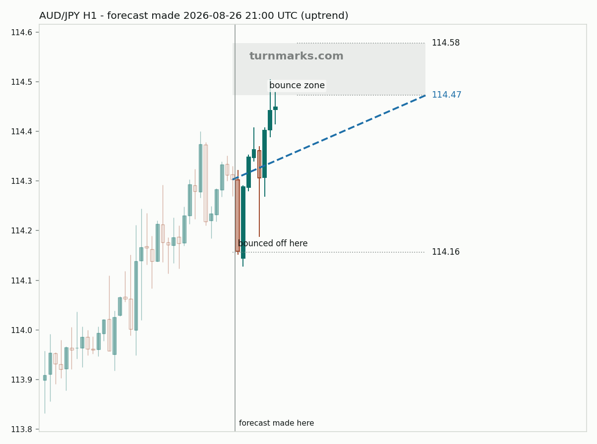 Australian dollar / Japanese yen hourly bars with the forecast drawn forward from 2026-08-26